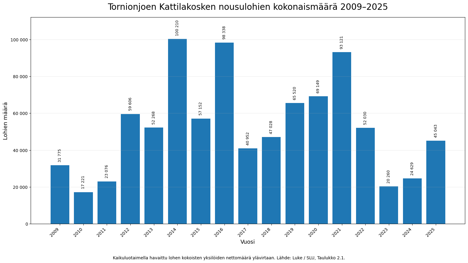 Tulpdiagramm Kattilakoskel ülesvoolu liikunud lõhesuuruste kalade arvust aastatel 2009–2025